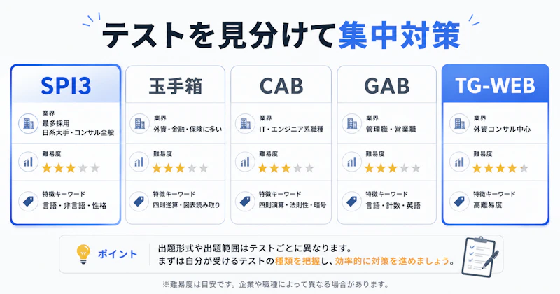 転職のWEBテスト対策完全ガイド｜種類・難易度・通過のコツを解説